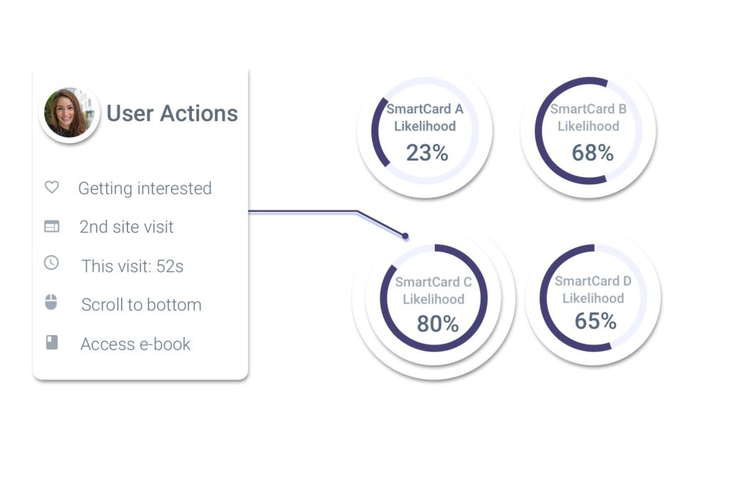 The Magic BluePrint™ determines which content a user sees based upon user’s profile