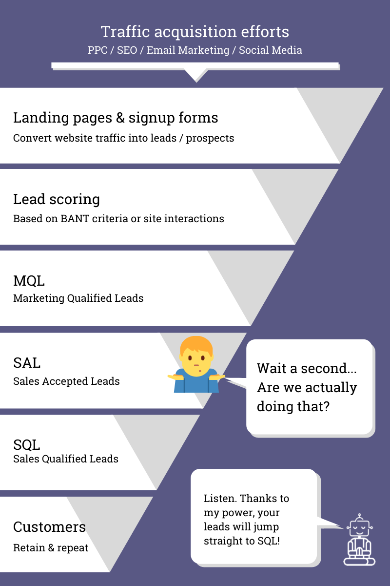 Old sales funnel including lead qualification stages