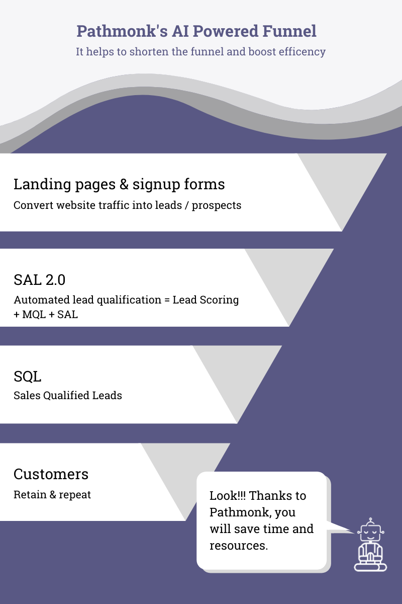 New sales lead qualification stages using Pathmonk