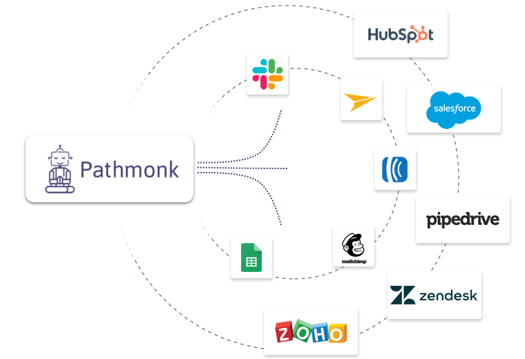 sales process integration