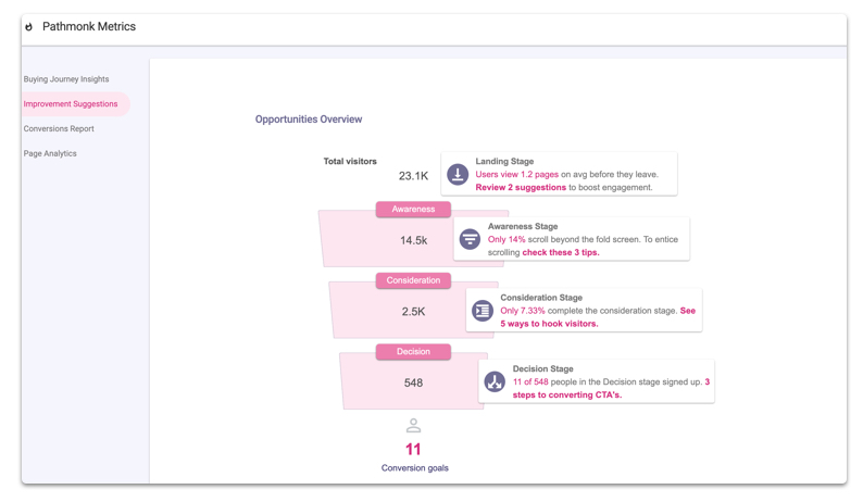 Pathmonk Metrics: Website Buying Journey & Growth Opportunity Analysis That Saves You Hours