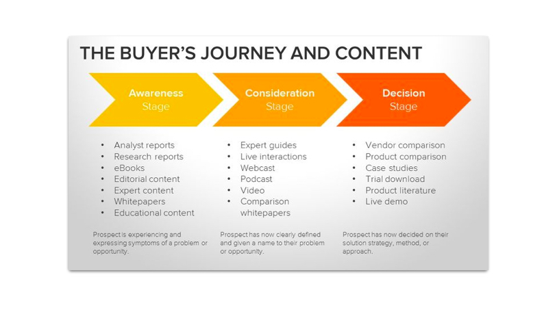 buyers-journey-hubspot