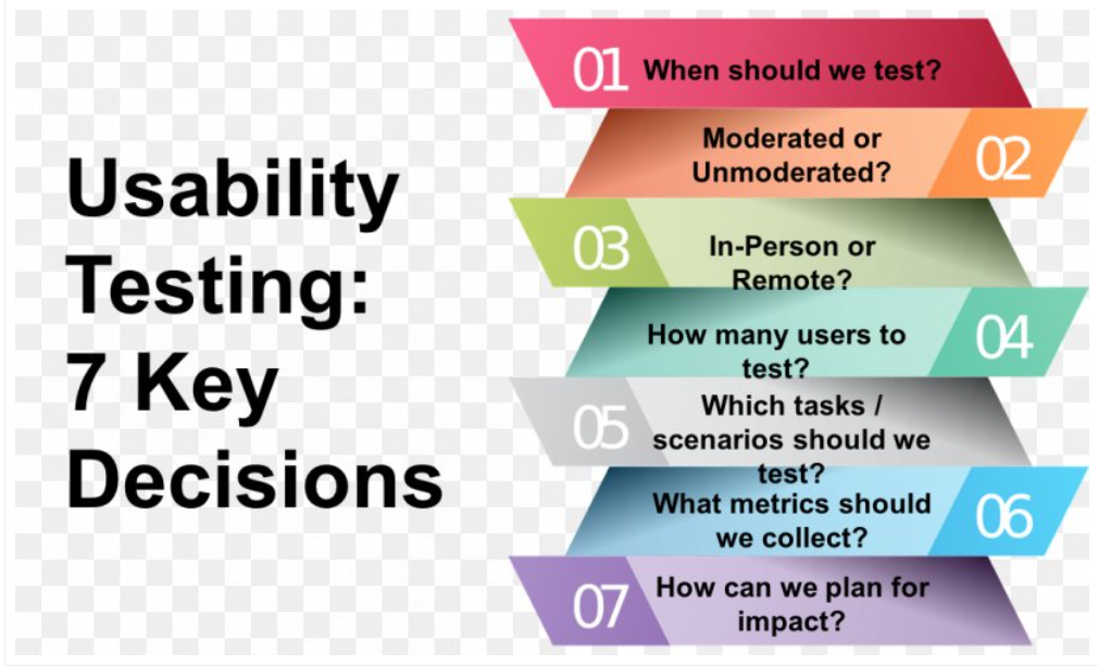 7 Key Decisions 4 Ways Usability Testing Can Level Up Your Website Views