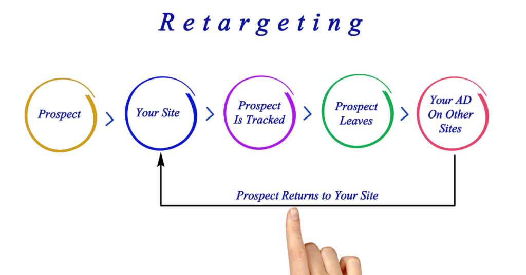 Solutions & Tips For Retargeting Ads Without Third-Party Cookies Retargeting
