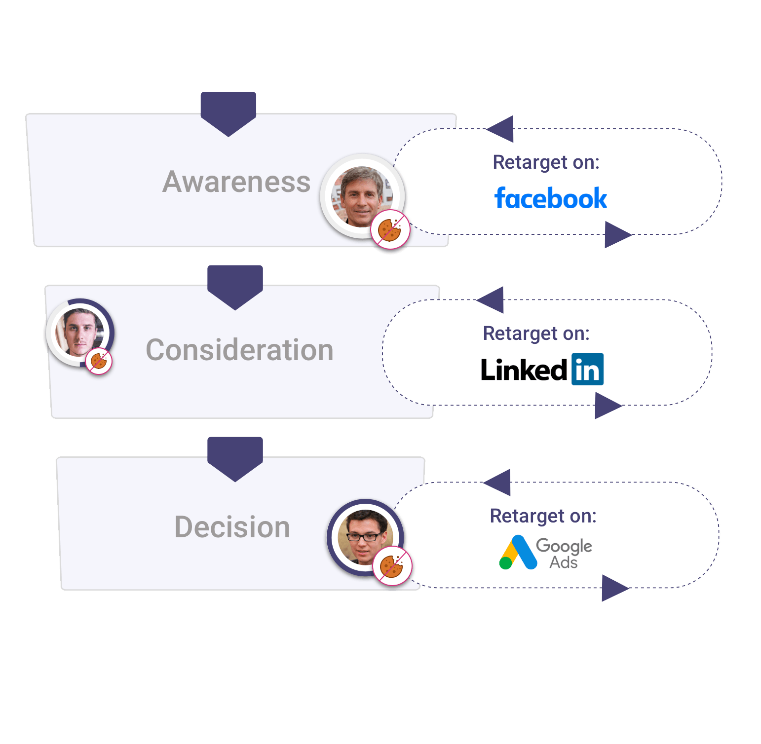 How Does Facebook Retargeting Work?