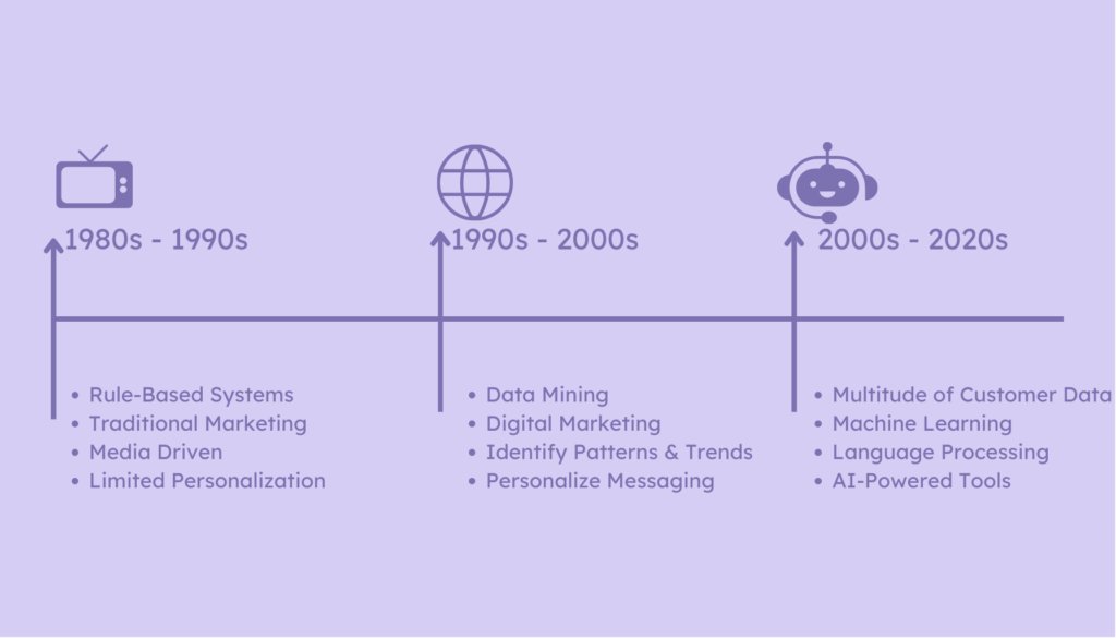 AI Marketing Timeline - What is AI Marketing A Guide to Understanding the Basics