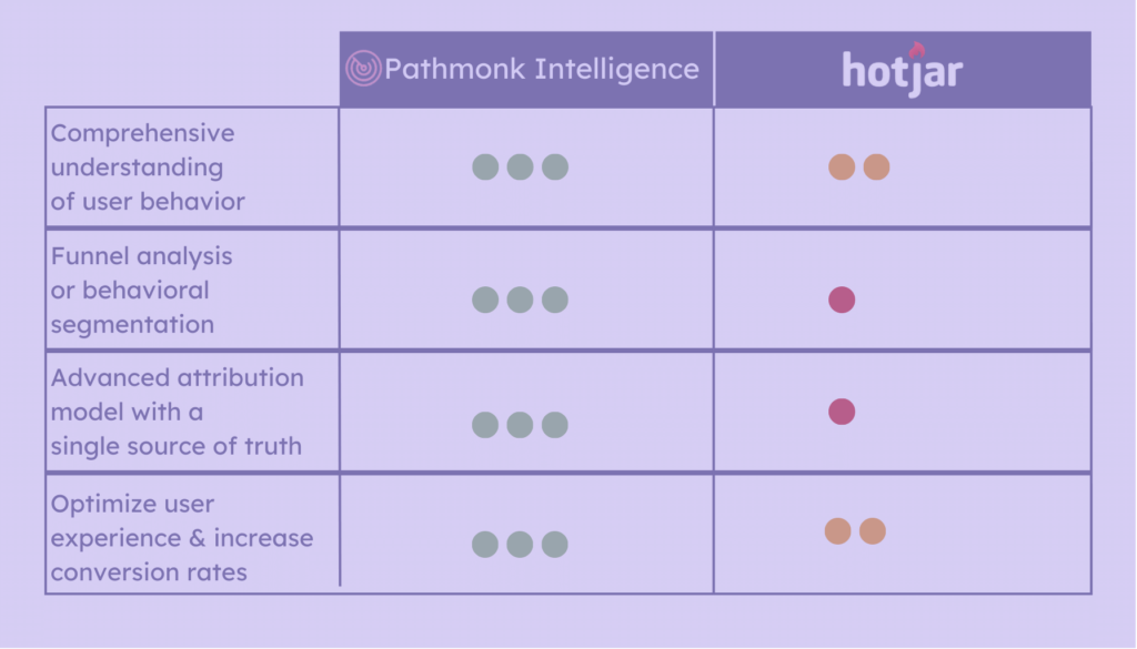 Hotjar Vs Pathmonk Intelligence - Why You Need a Heatmap Alternative