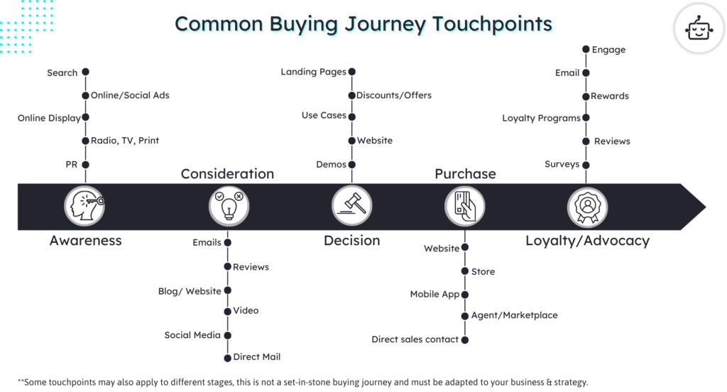 Touchpoints in the Customer Journey: What are Touchpoints in Your Marketing Strategy?