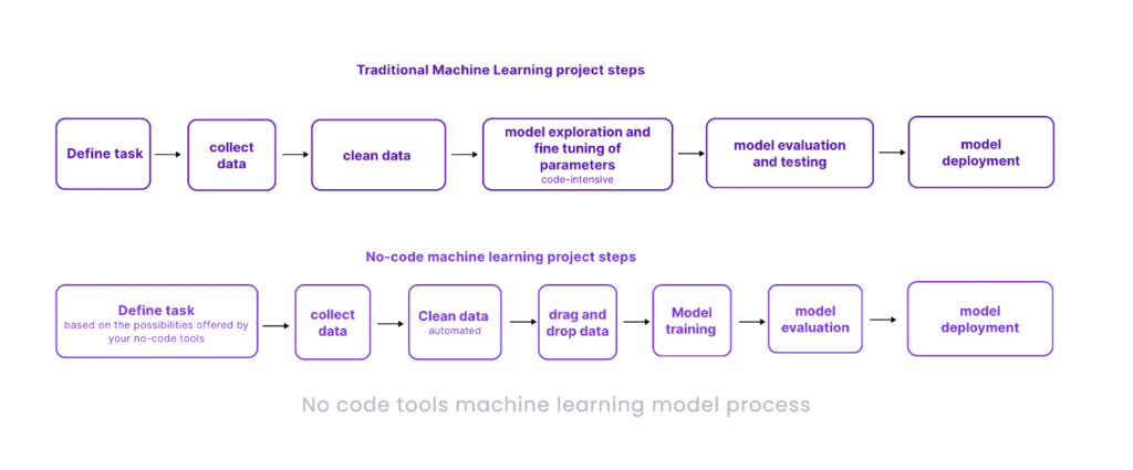 Traditional Machine Learning Project Steps- No Code Data Analysis