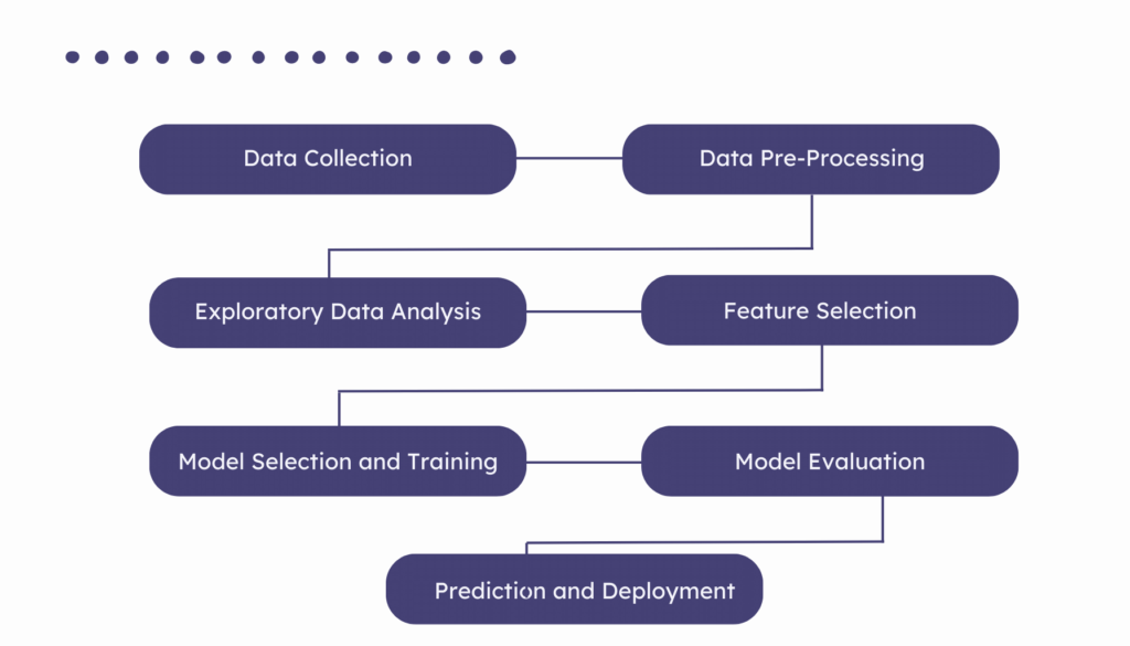 What is Predictive Analytics Software Stages of Predictive Analytics