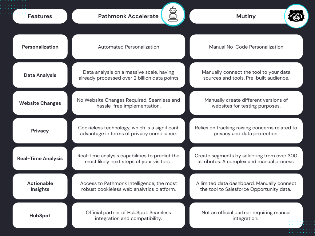 Pathmonk Accelerate vs Mutiny