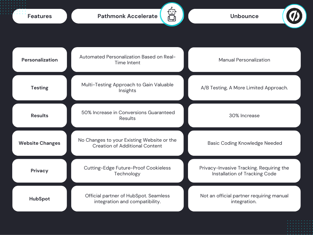 Pathmonk Accelerate vs Unbounce