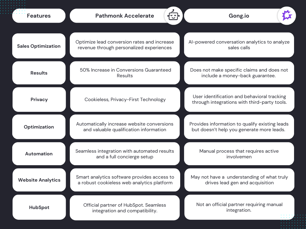 Pathmonk Accelerate vs Gong.io