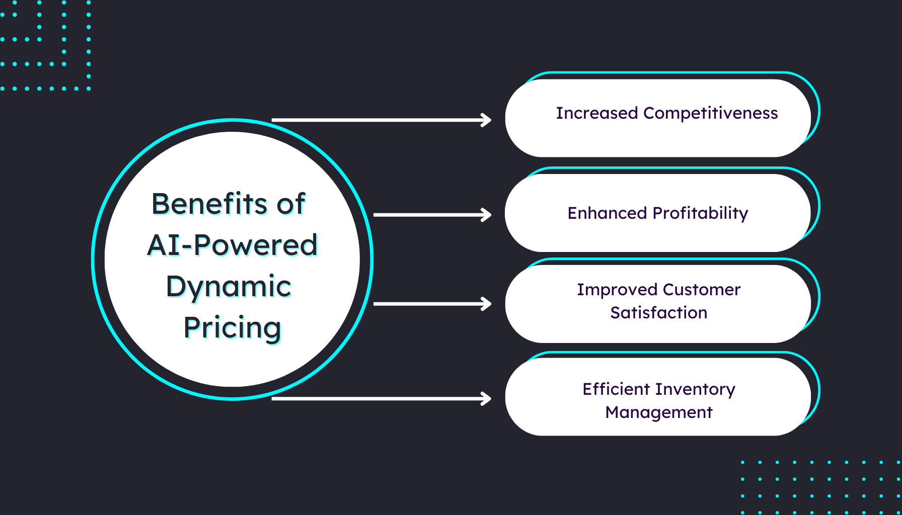 E-ommerce: Dynamic Pricing Strategies Powered By AI