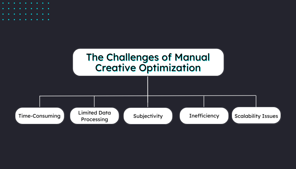 The Challenges of Manual Creative Optimization