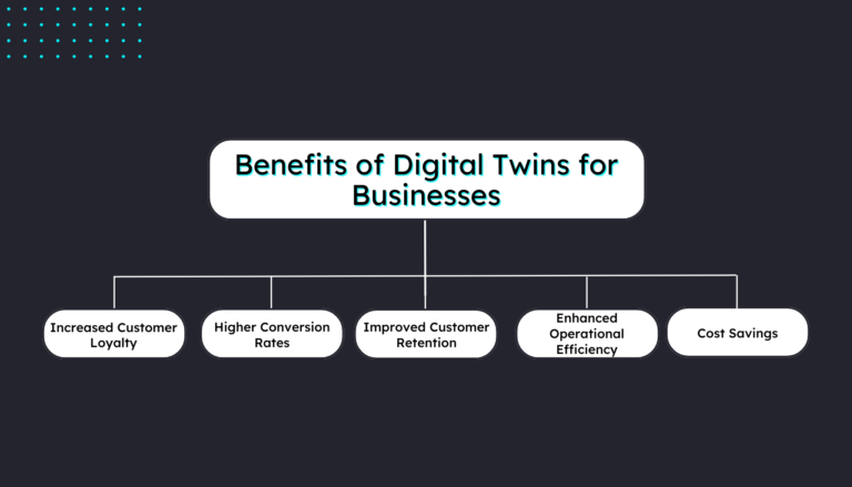 Revolutionizing Customer Engagement with a Digital Twin