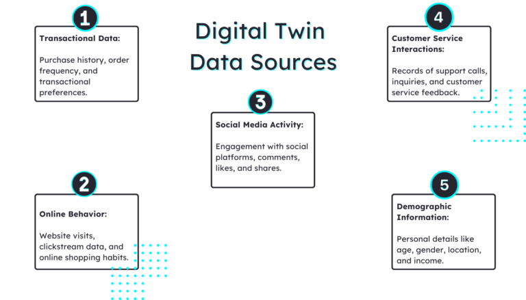 Revolutionizing Customer Engagement with a Digital Twin