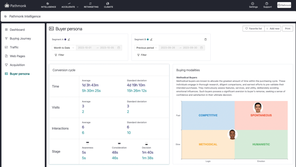 Pathmonk Intelligence Buyer Persona Breakdown