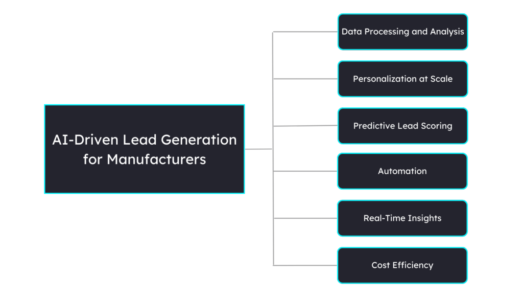 AI-Driven Lead Generation for Manufacturers