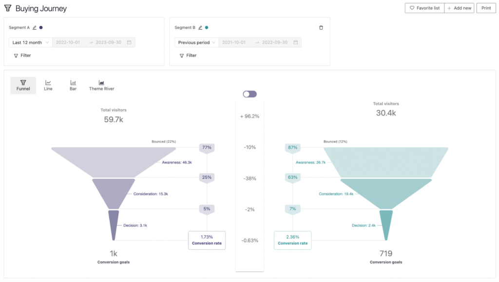 Buying Journey Pathmonk Intelligence: How to Analyze Multi-Channel Funnels