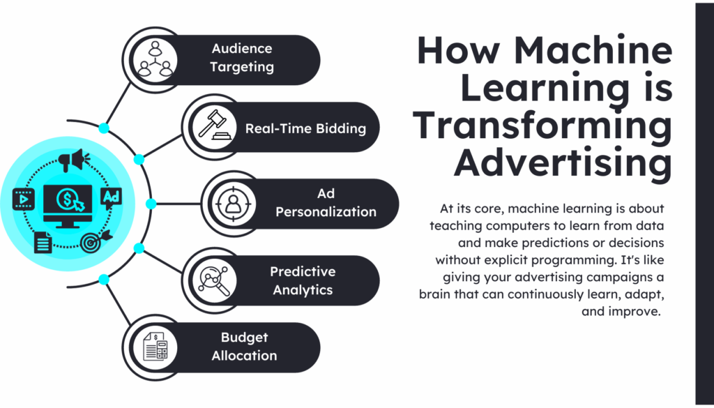 How Machine Learning is Transforming Advertising