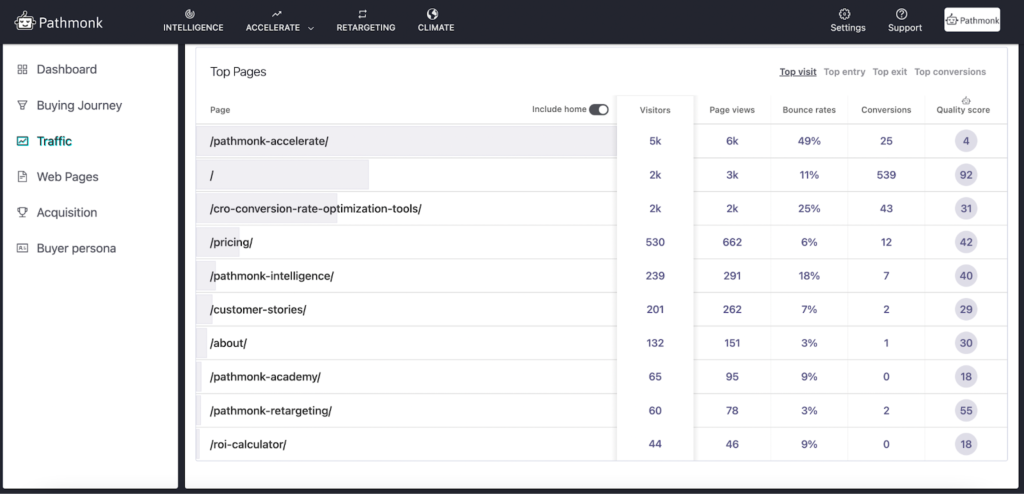 Pathmonk intelligence Top Pages Overview