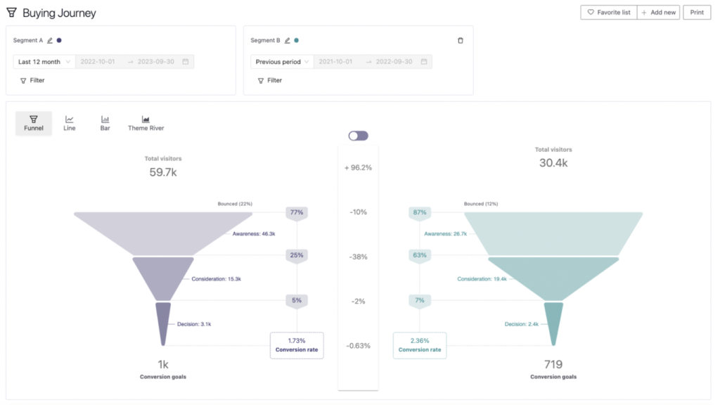 Pathmonk vs GA4: GA4 Attribution Model Explained | Buying Journey ...