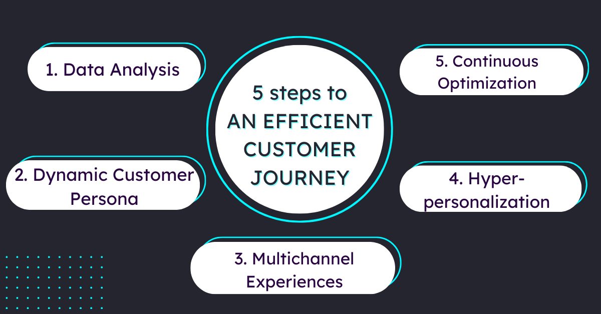 Efficiente Customer Journey Orchestration