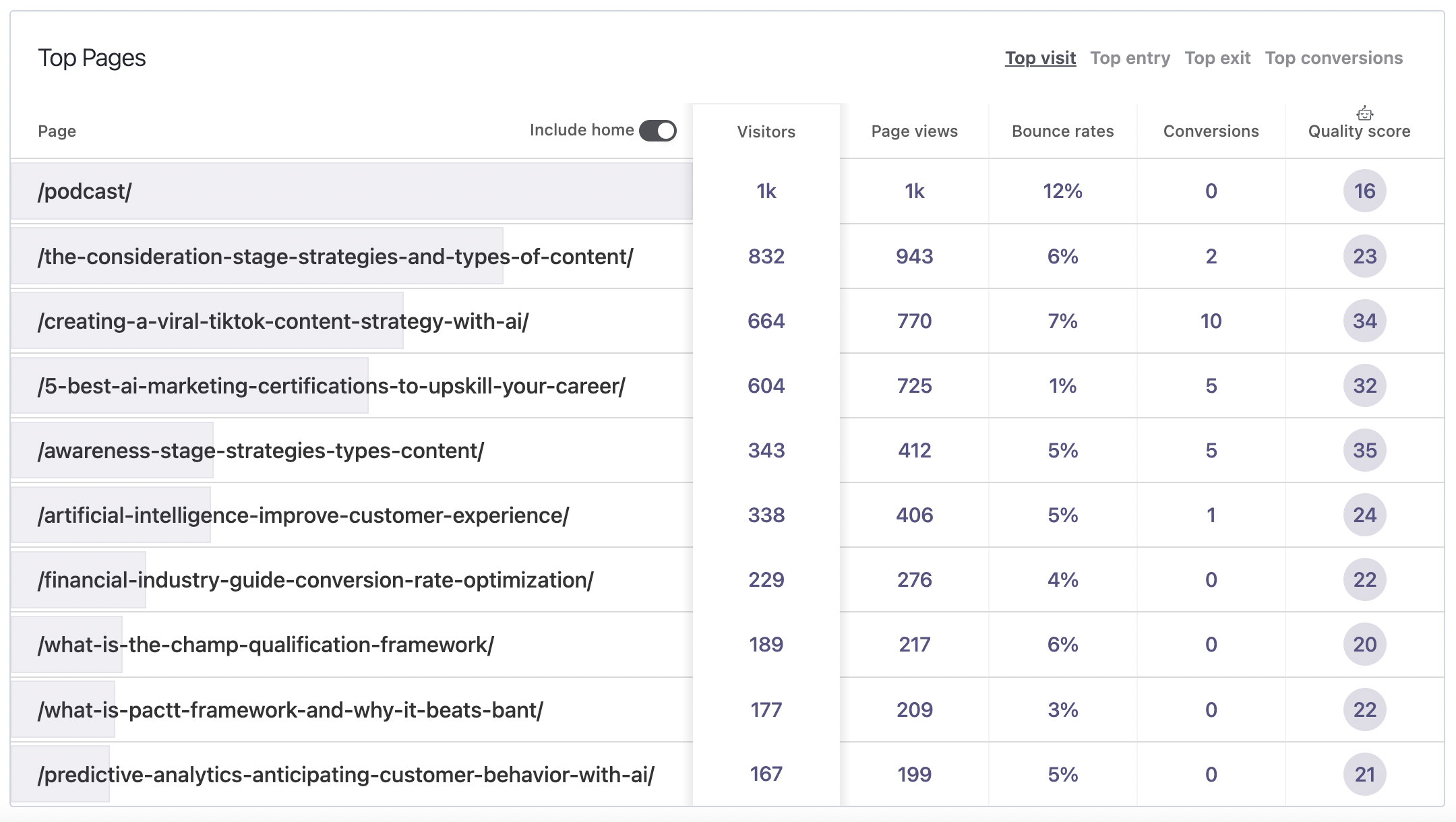 Best-performing content - Top Pages by Visitors