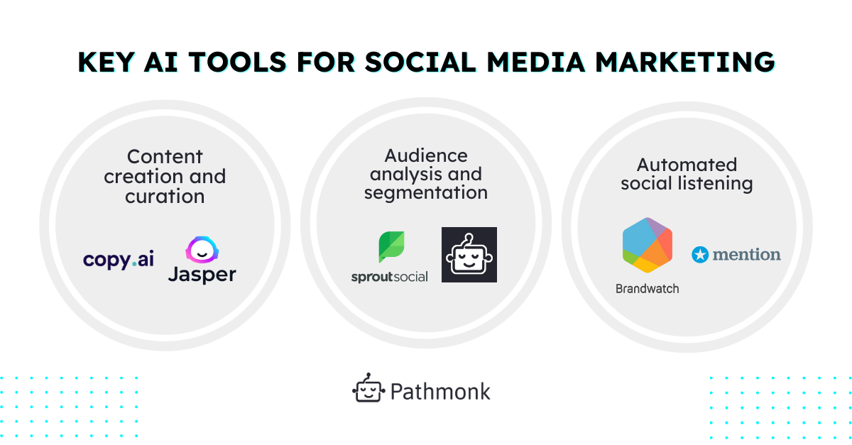 How to Use Automated AI-Based Social Media Marketing for Engagement