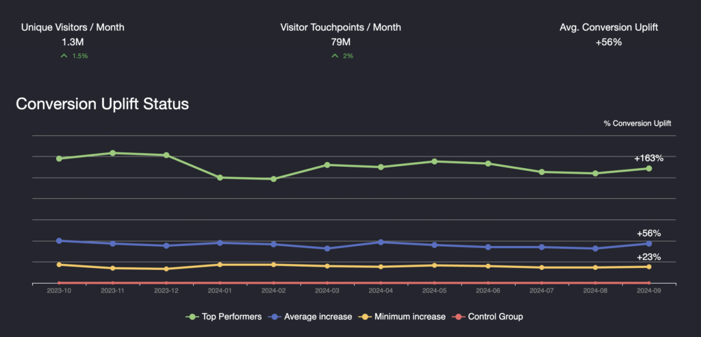 pathmonk-increase-website-conversions-status