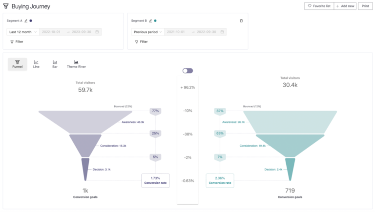 High-level summary of the sales funnel, showing exactly how users behave across the decision-making process.