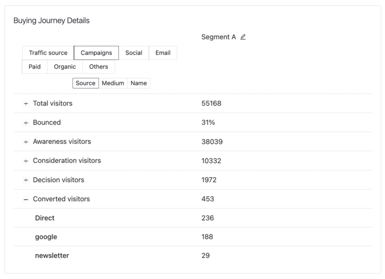 Vision of which source generated the best results on each step of the journey using Pathmonk