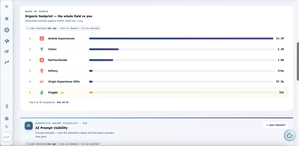 Pathmonk share of search: estimated monthly organic traffic for every tracked competitor next to your own