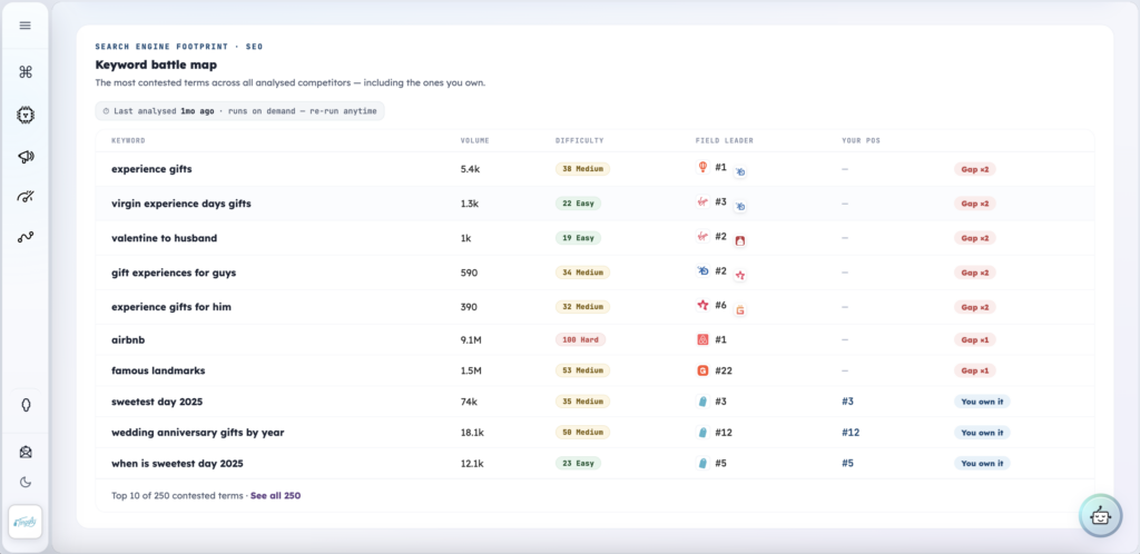 Pathmonk keyword battle map: contested keywords with volume, difficulty, field leader and your position