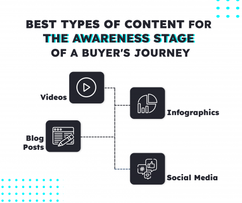 what's the best type of content for the awareness stage of the buyer journey. What content to use for your Top of the Funnel (TOFU)